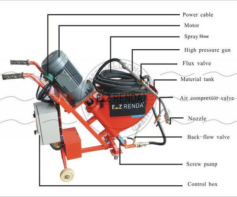 Dreiphasigmörser-Spray-Maschine EZ-SA 1301 des einphasig-EZ RENDA